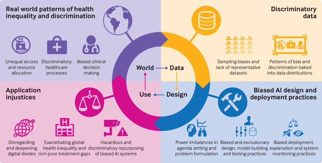 Inequality and discrimination in the design and use of AI in healthcare applications. - Source: British Medical Journal