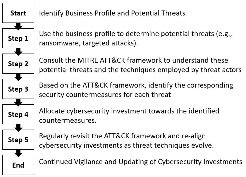 A flowchart showing how to use the ATT&CK framework to identify threats and align cybersecurity investments.