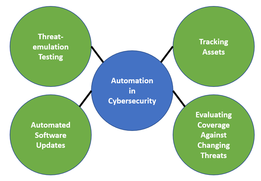 A diagram illustrating how automation in cybersecurity works and the areas where it can be applied