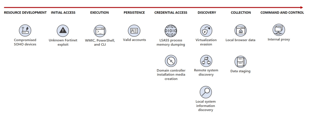 [An infographic showing a flowchart of "living off the land" tactics used by Volt Typhoon. The flowchart starts with the actor gaining access to the system, then using built-in tools like PowerShell, and finally evading detection by blending in with normal activities.]