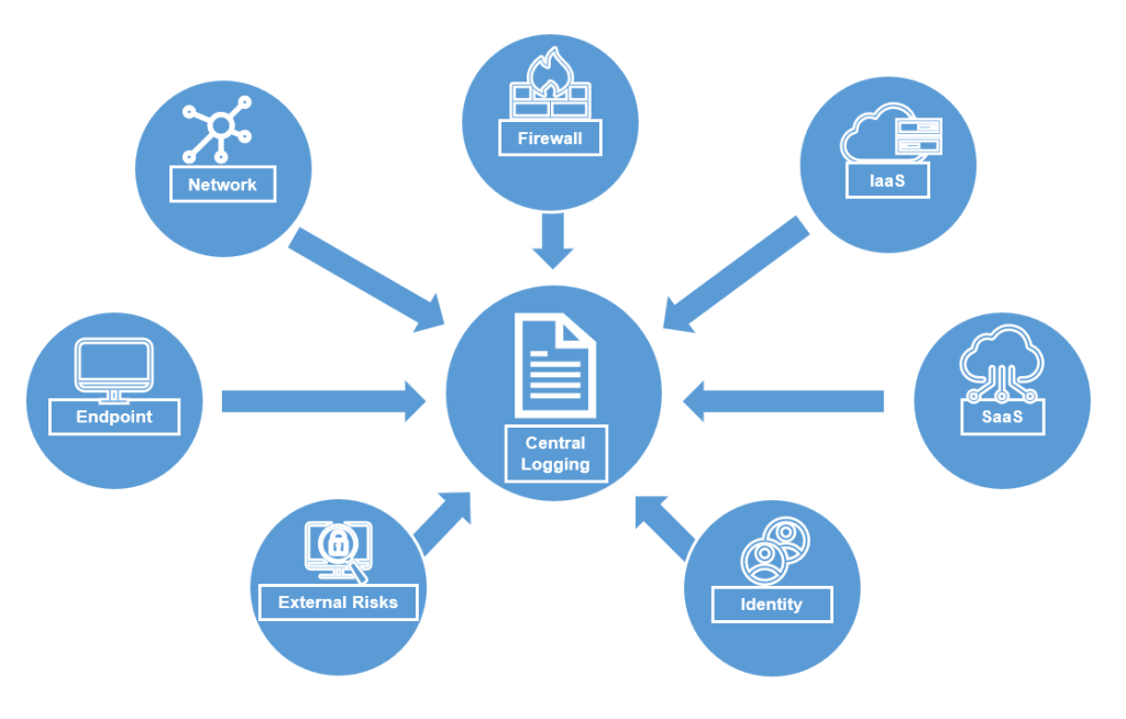 [A diagram showing a network with centralized logging, audit policies, and monitoring in place. Each component is labeled and arrows show the flow of information, illustrating how these strategies work together to detect and respond to threats.]